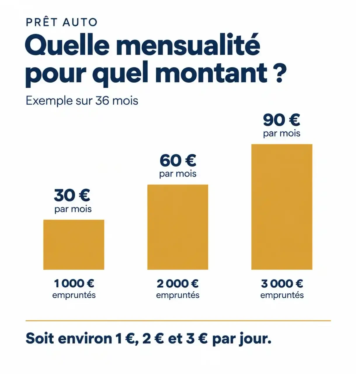 Prêt auto pour étudiant : mensualités approximatives sur 36 mois pour 1 000 €, 2 000 € et 3 000 € empruntés