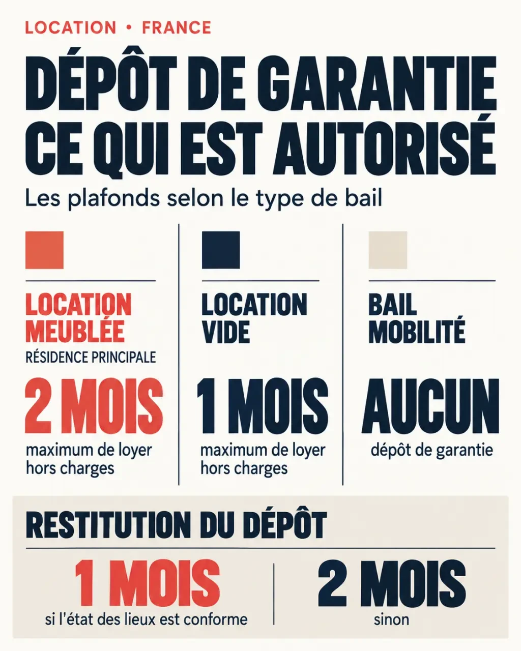 Infographie sur la caution appartement meuble : plafonds du dépôt de garantie et délais de restitution