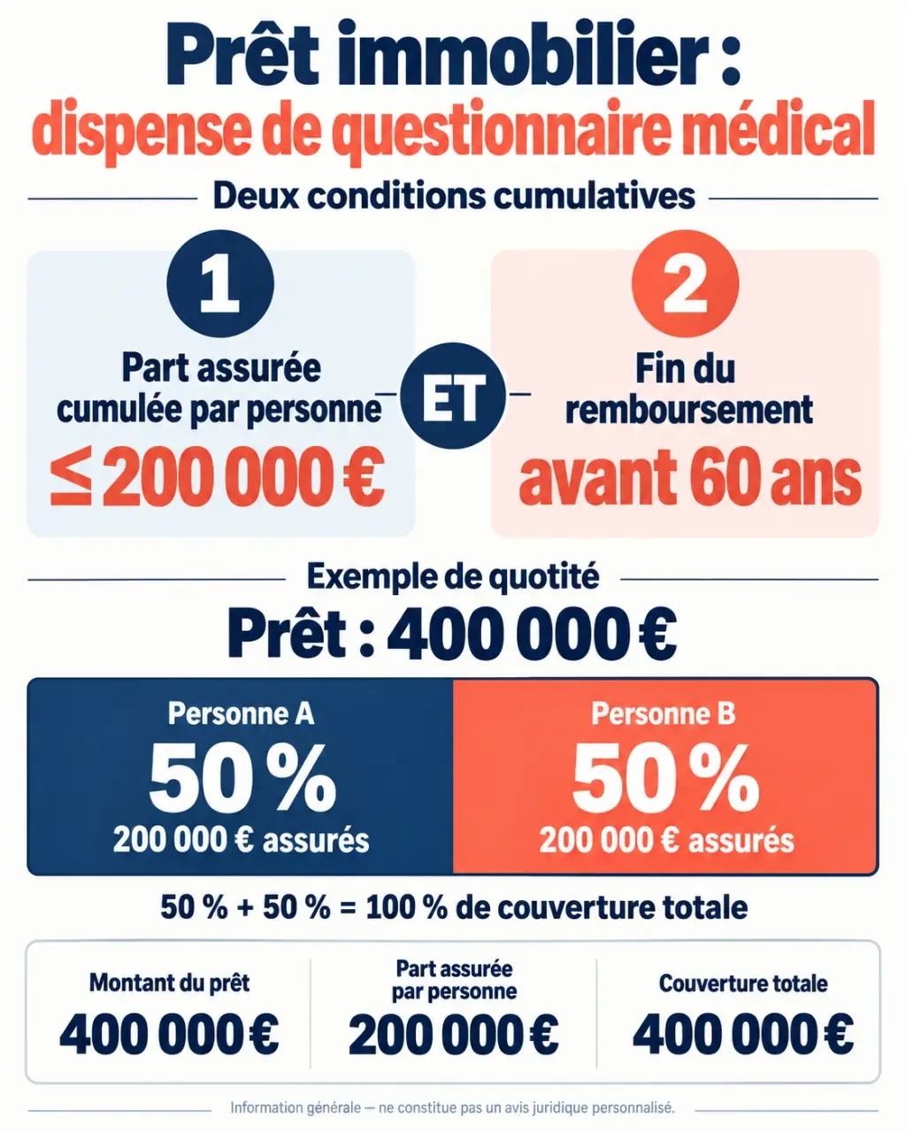 Infographie sur le questionnaire médical prêt immobilier, le seuil de 200 000 euros et la quotité